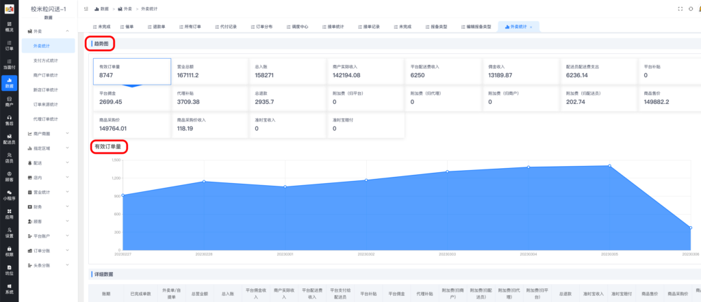 图片[2]|外卖统计详解|校米粒外卖跑腿系统offer门户｜专注打造外卖跑腿软件系统的深度开发
