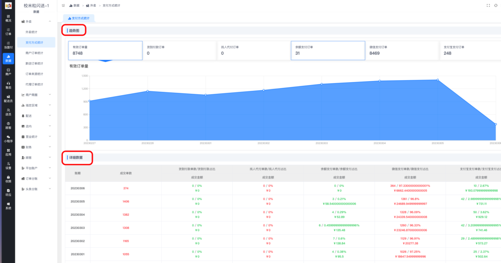 图片[5]|外卖统计详解|校米粒外卖跑腿系统offer门户｜专注打造外卖跑腿软件系统的深度开发