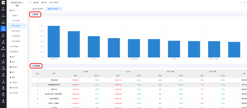 图片[7]|外卖统计详解|校米粒外卖跑腿系统offer门户｜专注打造外卖跑腿软件系统的深度开发